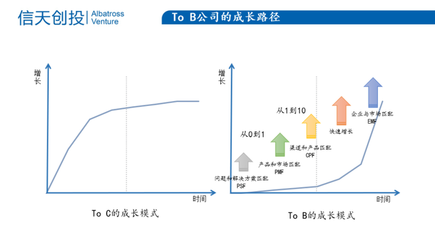 来自企服投资人对 To B 企业的评估逻辑