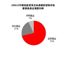 2008年第一季度中国创业投资市场募资分析 基金规模扩张与结构性调整